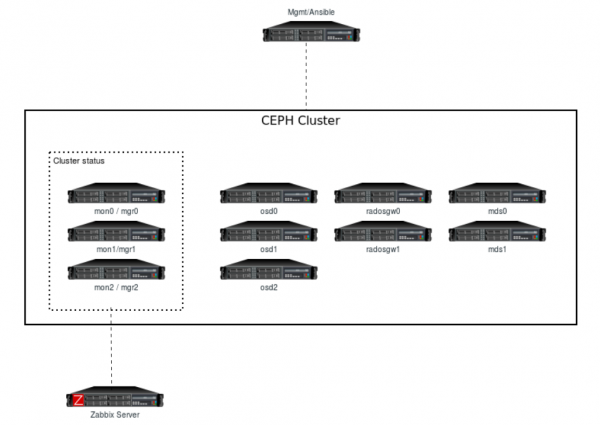 Figure showing the topology for the lab's Ceph cluster.
