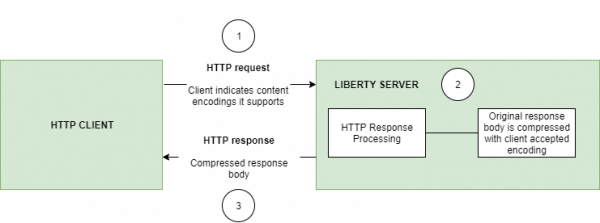 Figure for the design behind Http Response Compression