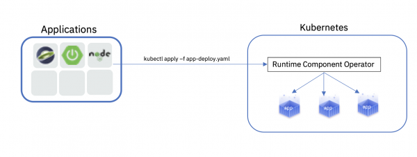 A flow diagram of Runtime Component Operator in a Kubernetes deployment.