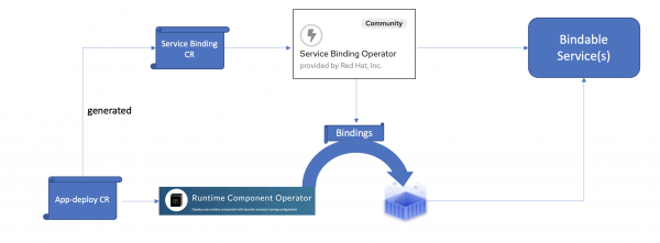 A flow diagram of Service Binding Operator generating a ServiceBindingRequest CR from a given RuntimeComponent CR.