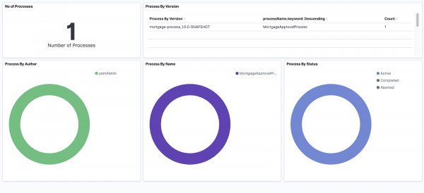 process_dashboard Dashboard showing the sample project's processes.
