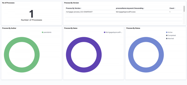 Dashboard showing the sample project's processes.