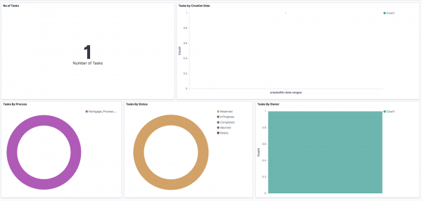 Dashboard showing the sample project's tasks