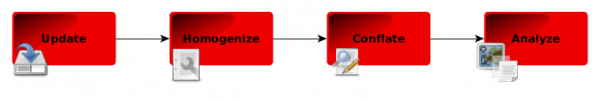 Data Analysis Workflow Update → Homogenize → Conflate → Analyze