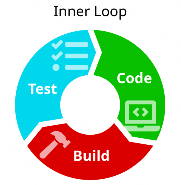 A flow diagram of the inner-loop of test, code, and build.