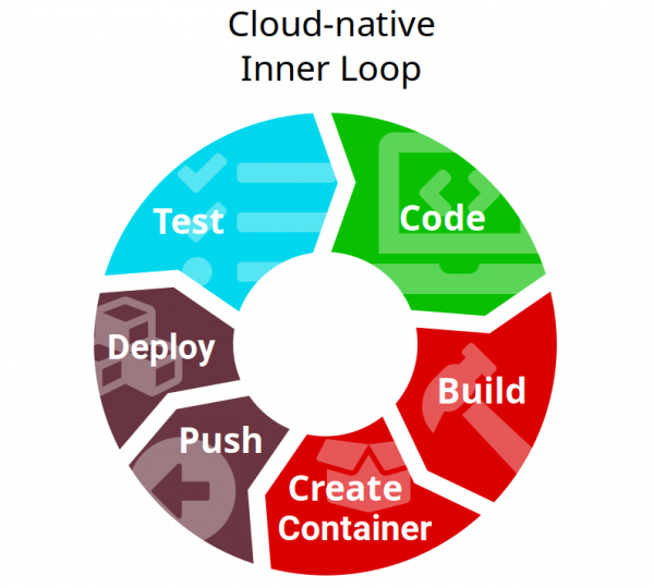 A flow diagram of the cloud-native inner loop with new activities.