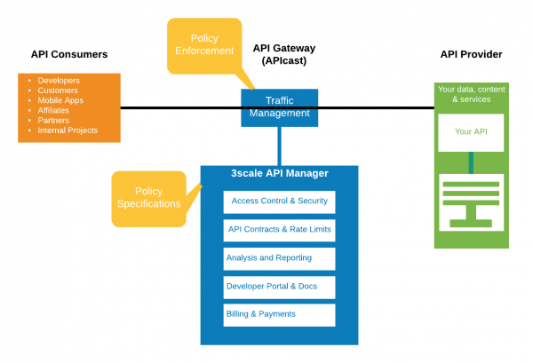 APIcast in the 3scale API Management