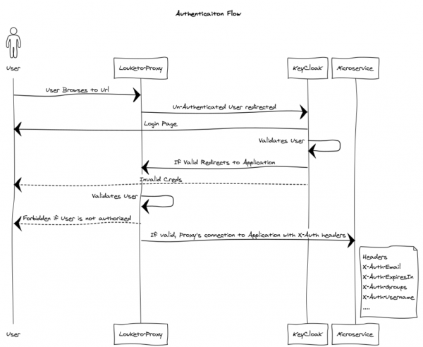 A diagram of Louketo Proxy's authentication flow.