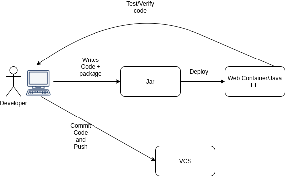 A diagram of the traditional Java development workflow.
