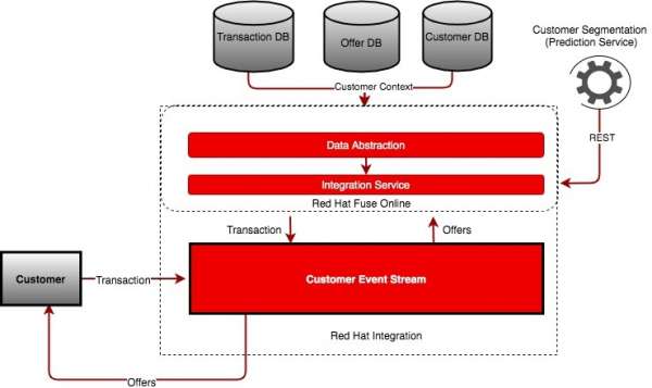 Architecture diagram for this application