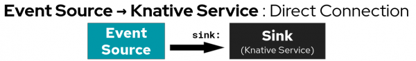 1-event-direct A diagram of the event-driven application architecture for a direct connection.