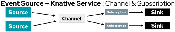 A diagram of the event-driven application architecture for channels and subscriptions.