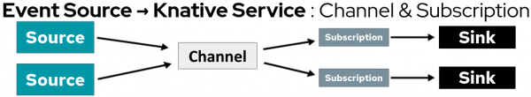 2-event-channel A diagram of the event-driven application architecture for channels and subscriptions.