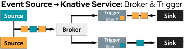 A diagram of the event-driven application architecture for brokers and triggers.