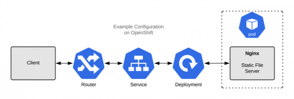 A diagram of a Nginx static file server.