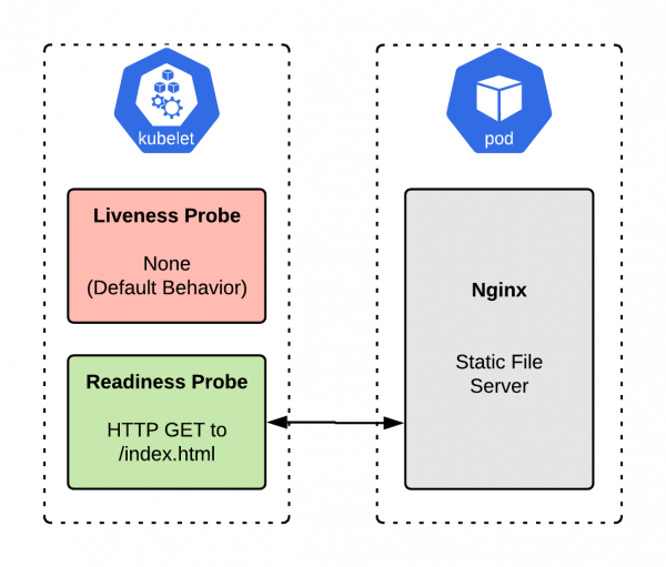 A diagram of the Nginx static file server implementation with the readiness probe configured.