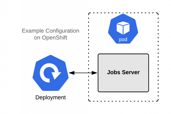 A diagram of the jobs server implementation without a liveness probe.