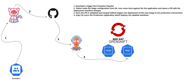 A diagram of the promotion pipeline workflow.