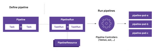 Diagram showing a cloud-native CI/CD pipeline with Tekton and Kubernetes