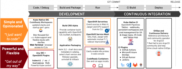 A diagram of technology updates that improve the developer experiencing using OpenShift 4.5.