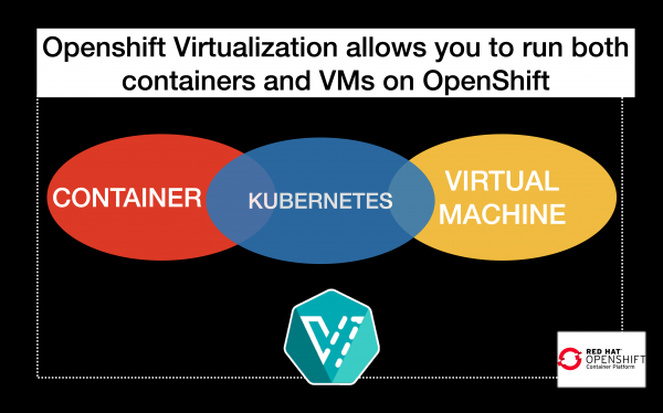 Figure 1: Openshift Virtualization makes it possible to run a VM inside OpenShift.