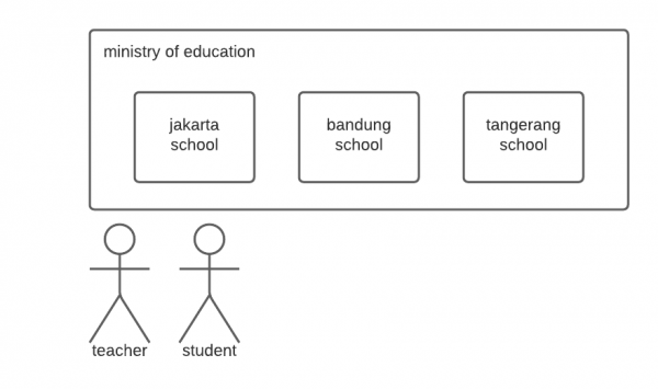The Ministry of Education containing the jakarta, bandung, and tangerang schools, with a teacher and student