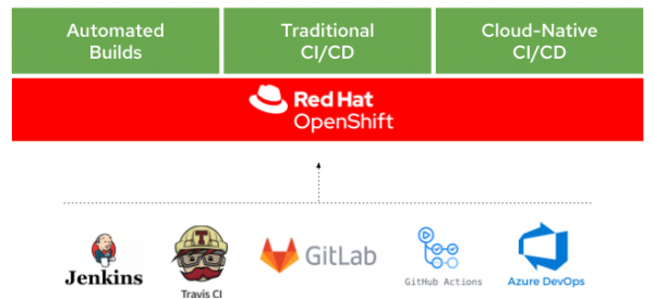 An illustration showing how OpenShift integrates technologies for automated builds, traditional CI/CD, and cloud-native CI/CD.