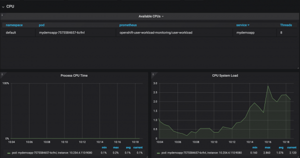 The updated Grafana dashboard showing CPU processing time and system load.