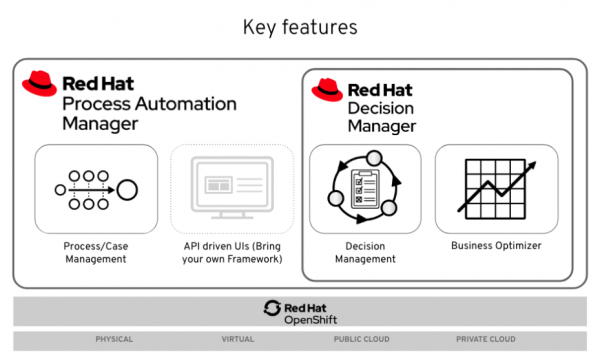 The diagram shows Red Hat Decision Manager inside of Process Automation Manager and lists each tool's features and capabilities.