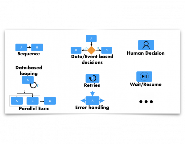 An illustration of the many control-flow logic constructs that you can define using Serverless Workflow. Options include data-based looping, sequences, human decision sequences, and more.