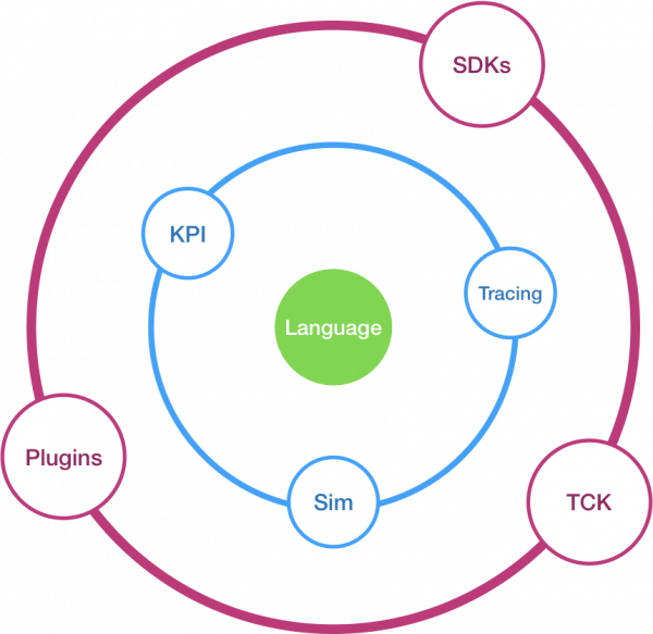 The components of a Serverless Workflow project shown in concentric circles. The Serverless Workflow language is at the center of the circles.