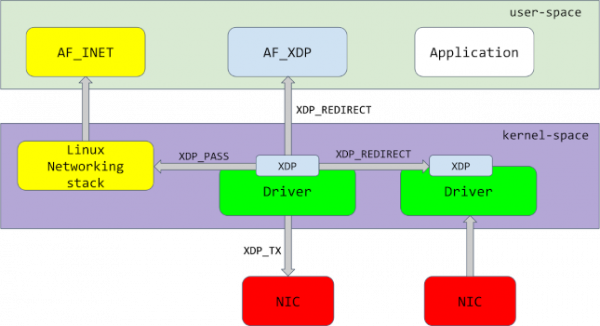 XDP runs before each driver in the Linux networking stack.