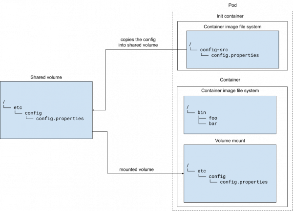 In this Kubernetes configuration pattern, an init container copies a configuration to the main container through a shared volume mounted in the main container.