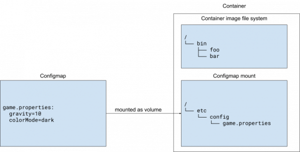 In this Kubernetes configuration pattern, a ConfigMap is mounted as a file in a volume.