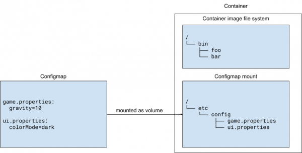 This Kubernetes configuration pattern mounts different ConfigMaps as multiple files in a volume.