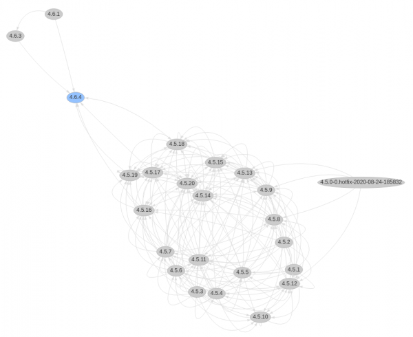 The OpenShift Update Graph, showing update paths for a fast channel