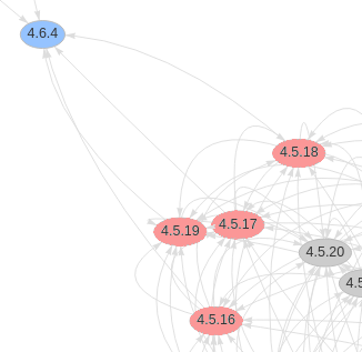 The OpenShift Update Graph, focusing on the 4.5.z versions