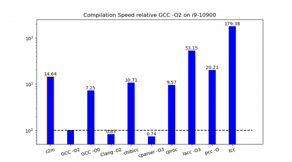 Relative speed of bulk compilation