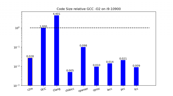 Relative code sizes of the compilers themselves