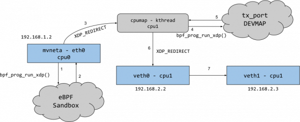XDP redirects a packet from CPU0 to CPU1 using a CPUMAP.