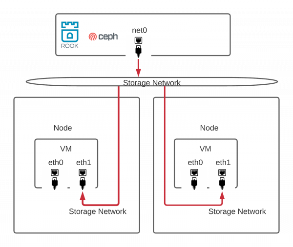 A diagram of a storage network attachment using Multus.