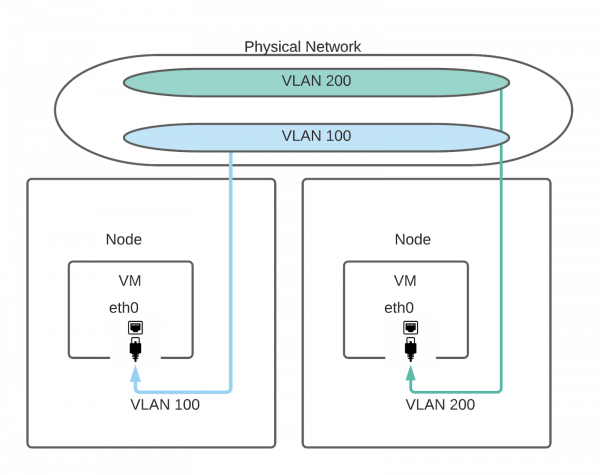 Separating virtual machines using Multus and VLAN.