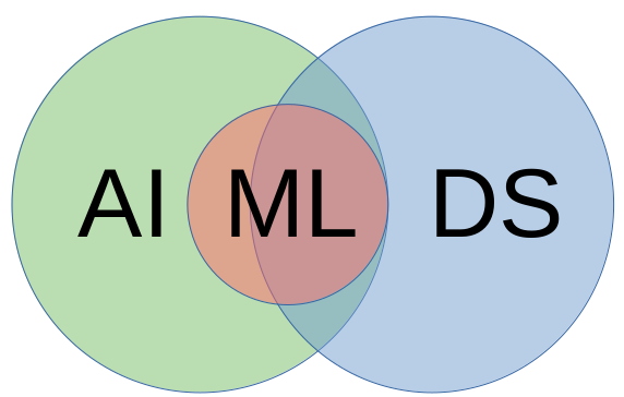 The overlaps between artificial intelligence, machine learning, and data science