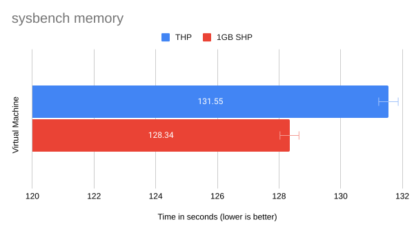 Sysbench memory use in a comparison of VMs