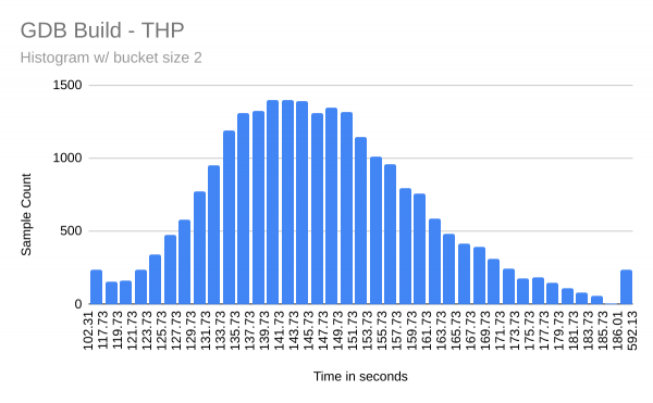 Times required for GDB builds on the THP VM