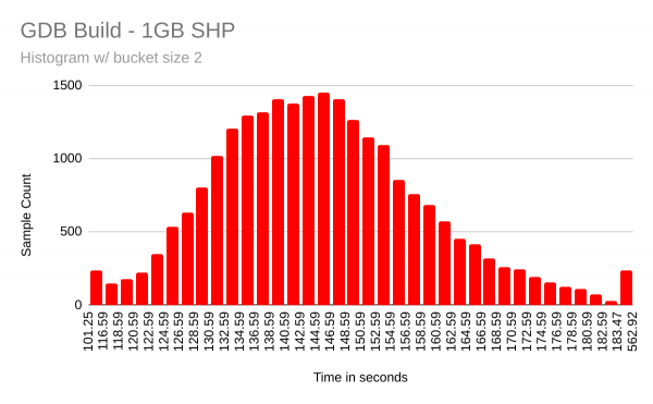 Times required for GDB builds on the 1 GiB SHP VM