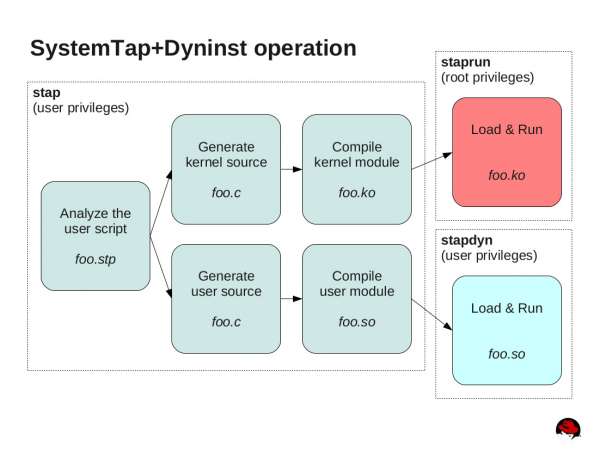 SystemTap and Dyninst operation flow