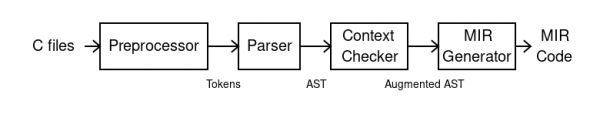 The MIR compiler passes through four stages in order: preprocessor, parser, context checker, and MIR generator.