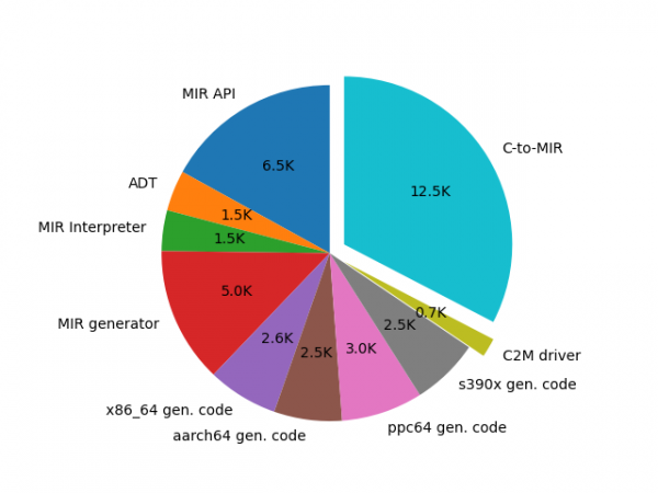 Sizes of source code in the major c2m components