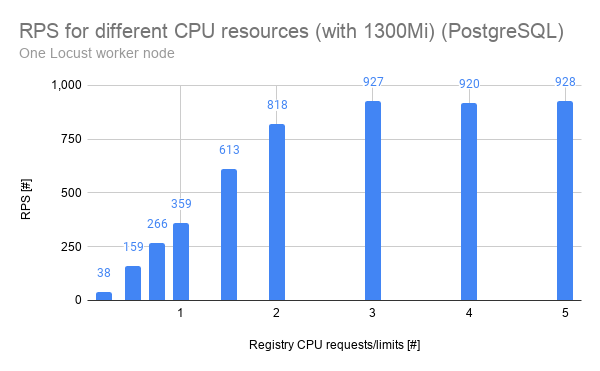 A graph showing RPS for CPU resources on PostgreSQL.
